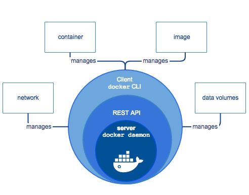 Docker引擎组件流程 Docker引擎组件流程
